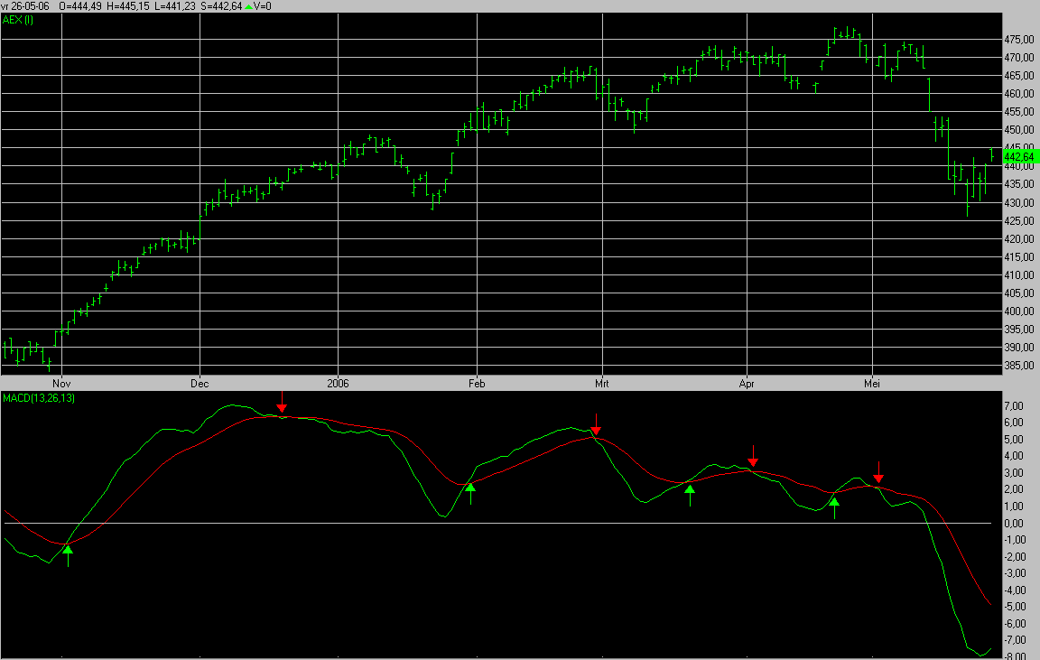 MACD 指标图表示例，展示 DIF 快线、DEA 慢线和 MACD 柱状线